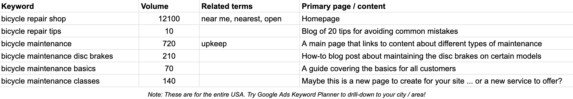 Planning your keyword research out in something like Excel or Google Sheets is a must