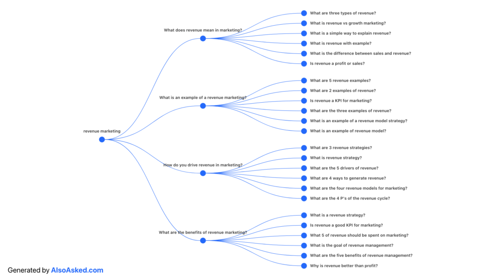 Revenue marketing questions that people also ask in Google search results, via AlsoAsked