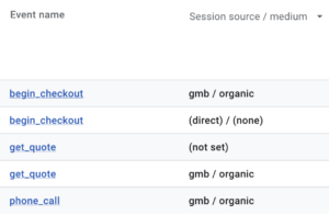 Updated Google Analytics (GA4) allowed First Choice to understand where leads came from